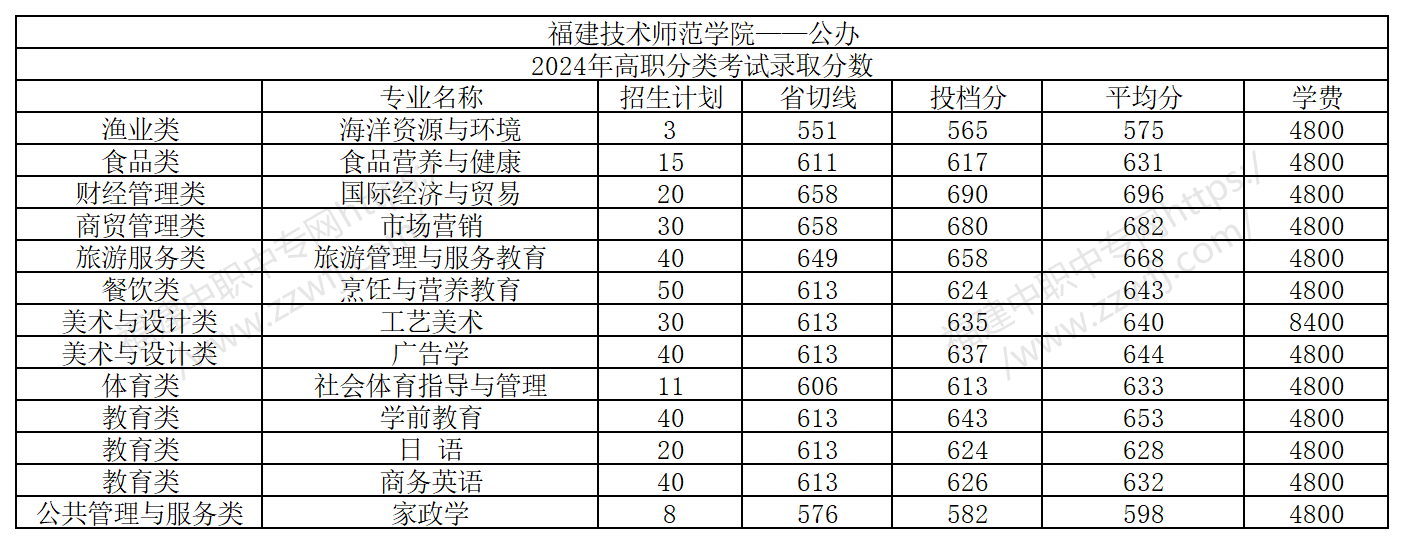 福建中职生上本科