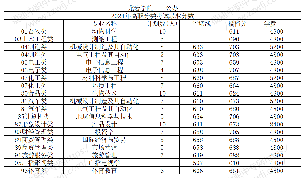 福建中职生上本科