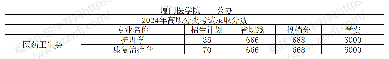 福建中职生上本科