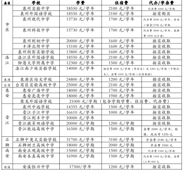 公办民办相差50倍?在泉州读高中到底需要多少钱?