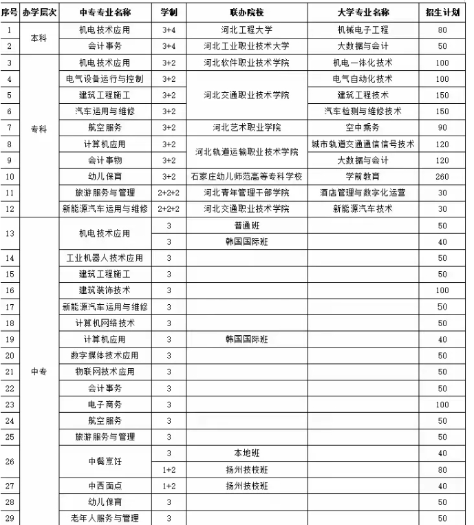 石家庄工程技术学校招生计划.png