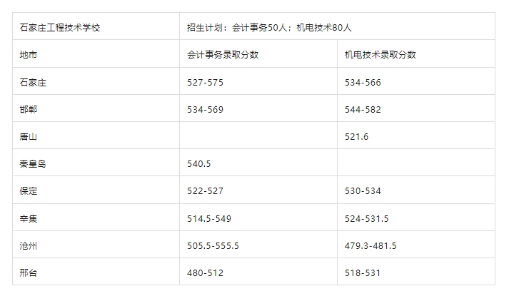 石家庄工程技术学校3+4录取分数线.png