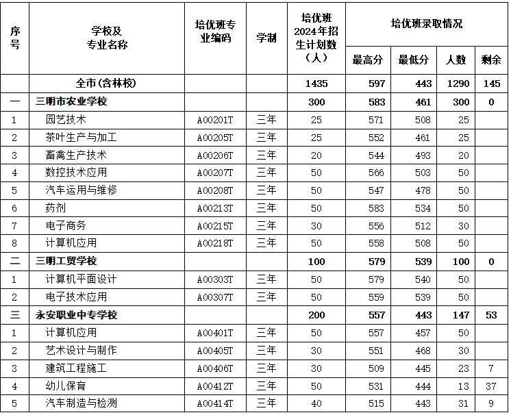 最新通知！三明市中职“培优班”录取情况公布！附录取分数线