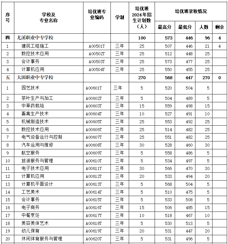 最新通知！三明市中职“培优班”录取情况公布！附录取分数线