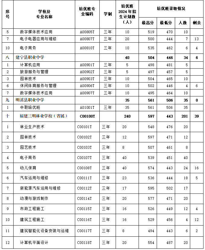 最新通知！三明市中职“培优班”录取情况公布！附录取分数线