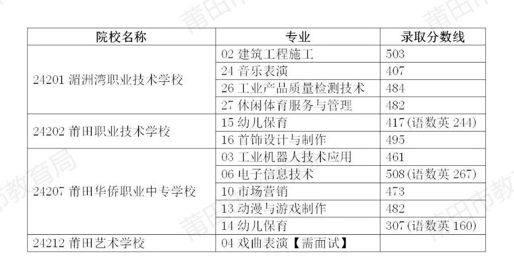 3个省示范性现代中职学校、莆田艺术学校戏曲表演专业投档情况.jpg