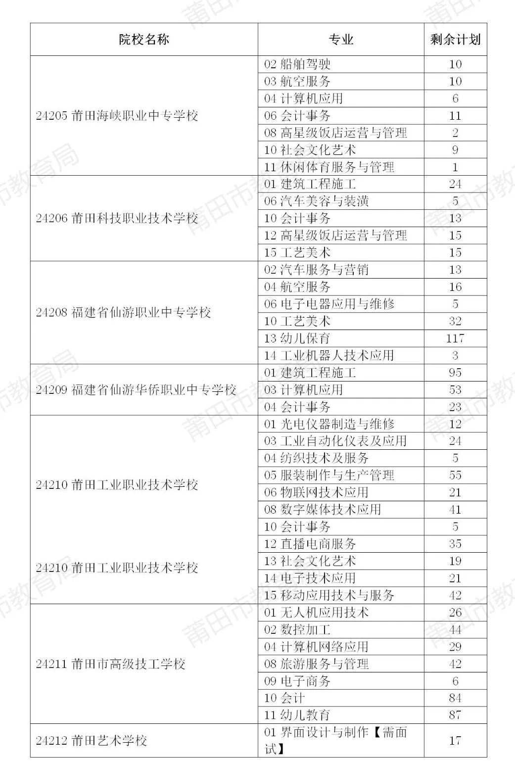 莆田市中职学校（含技工学校）剩余招生计划.jpg