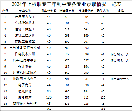 2024年上杭职专秋季招生录取分数线情况一览！