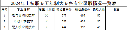 2024年上杭职专秋季招生录取分数线情况一览！