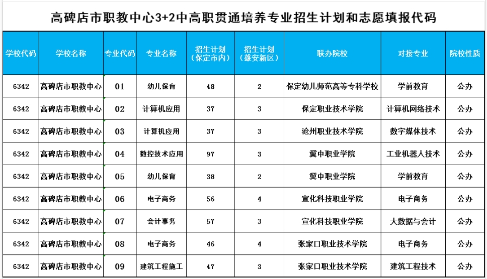 高碑店市职教中心3+2中高职贯通培养专业招生计划和志愿填报代码.png