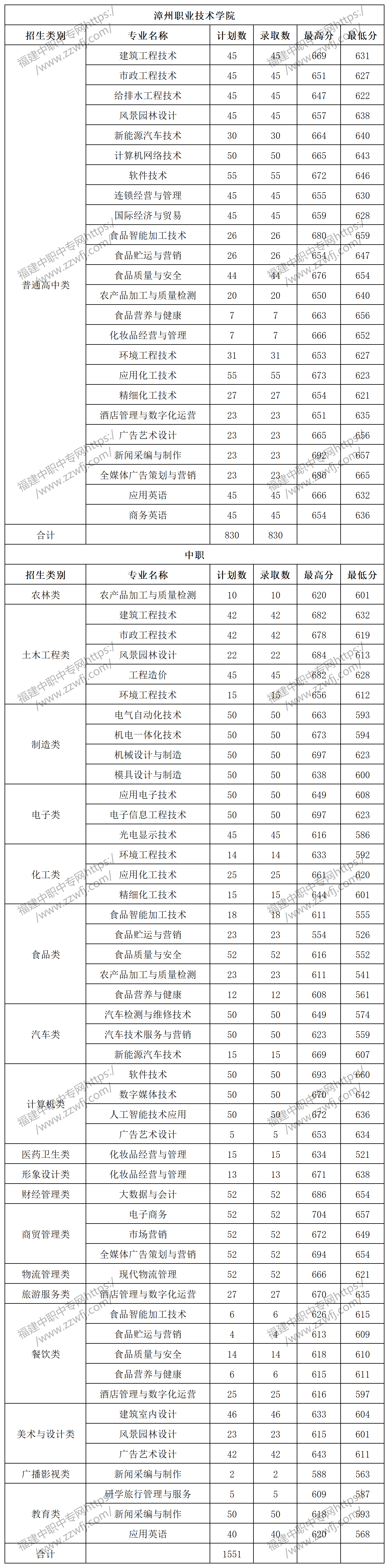 漳州高职分类招考录取分数线