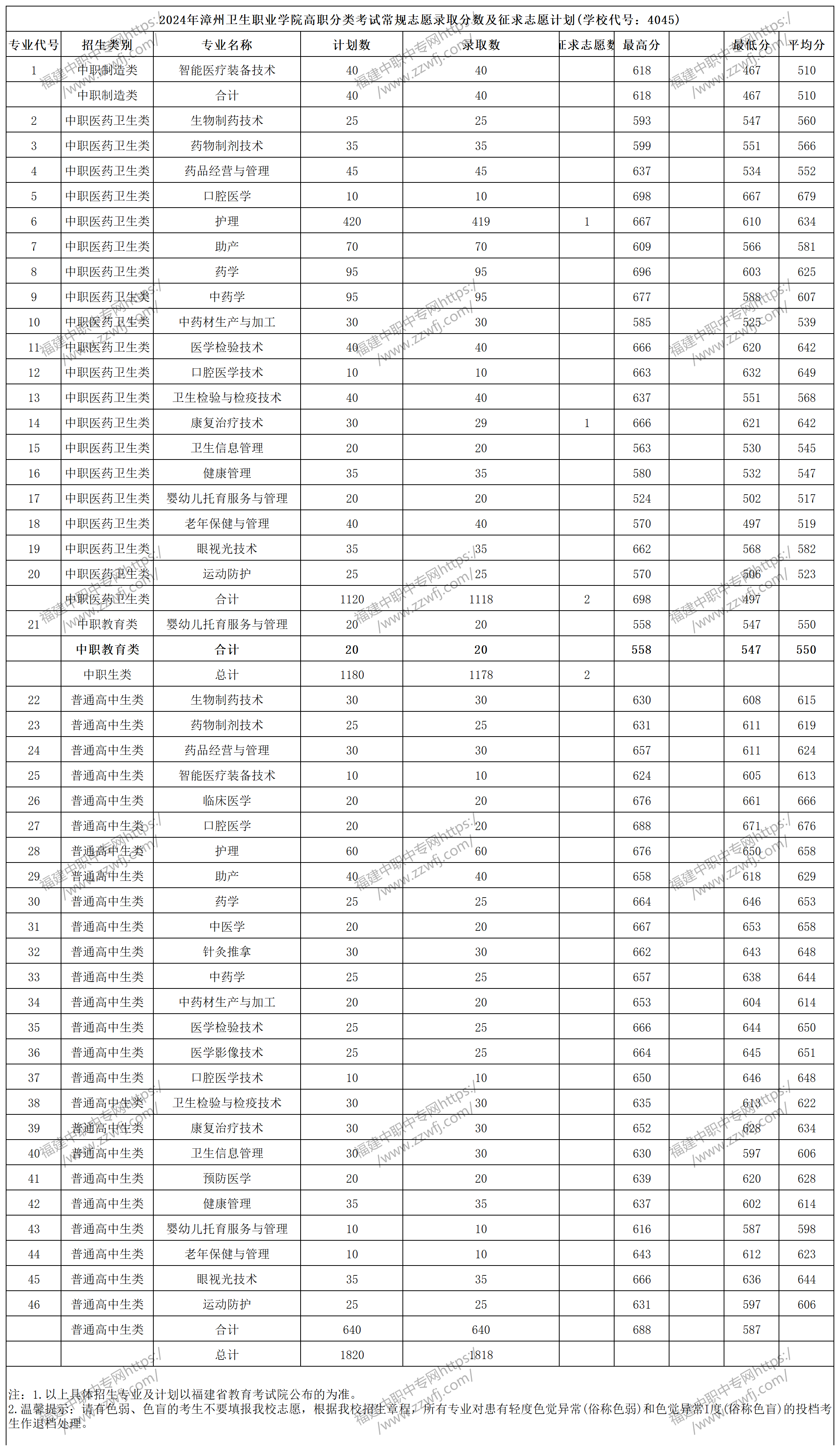 漳州高职分类招考录取分数线