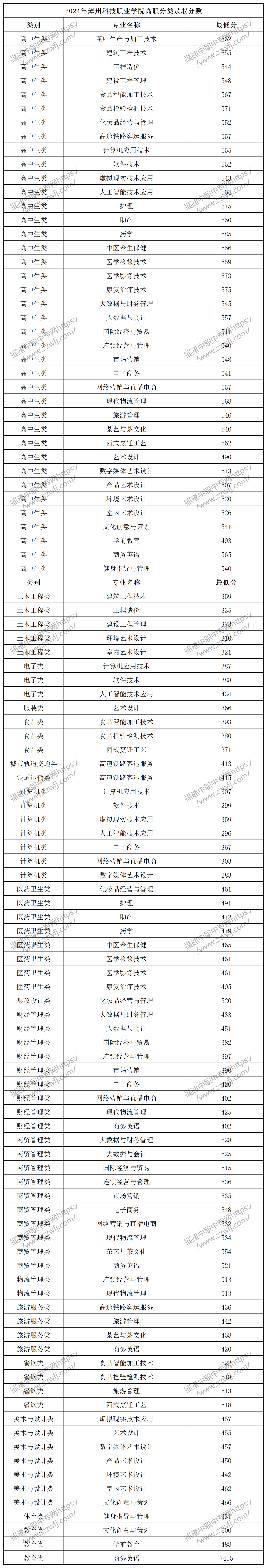 漳州高职分类招考录取分数线