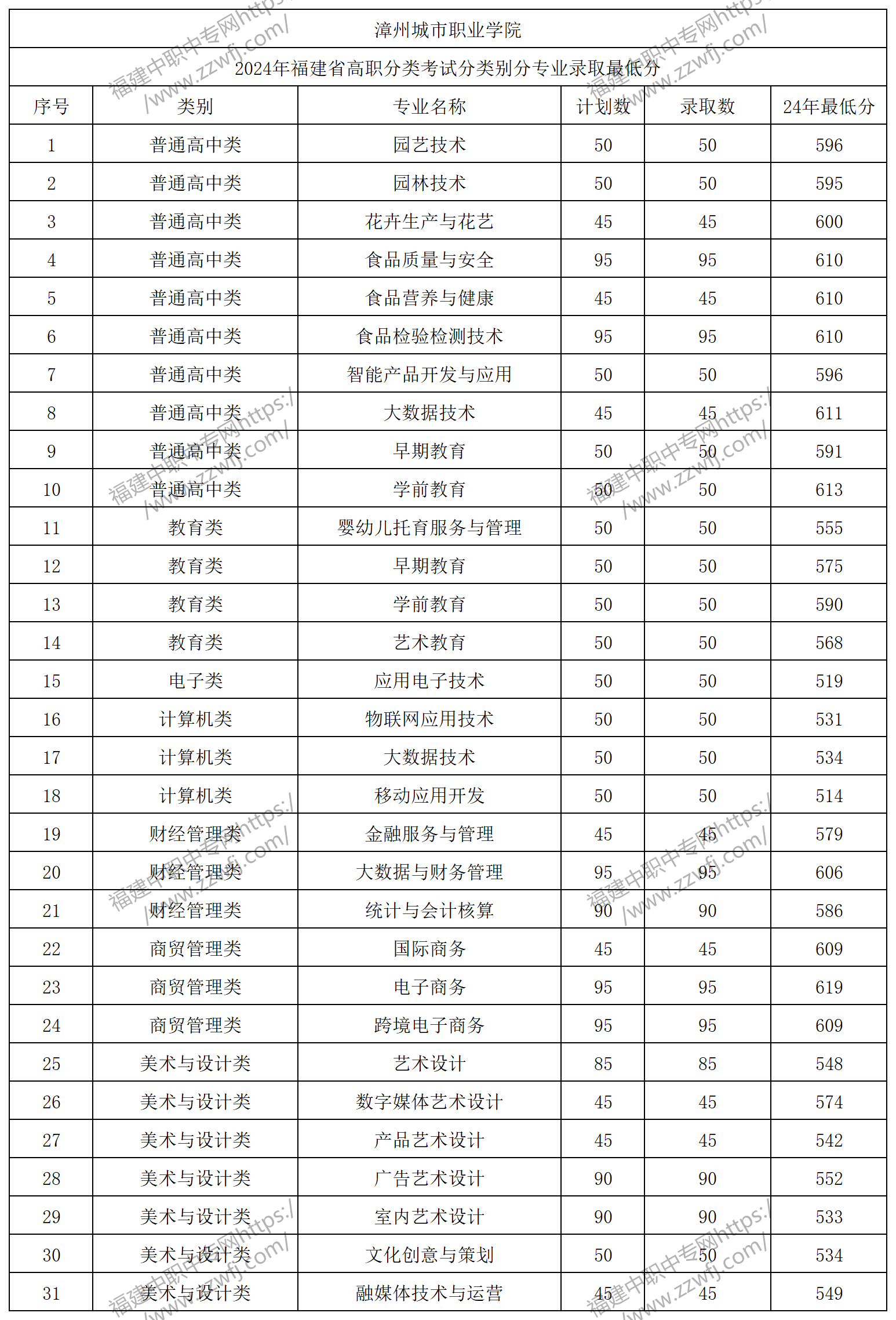 漳州高职分类招考录取分数线