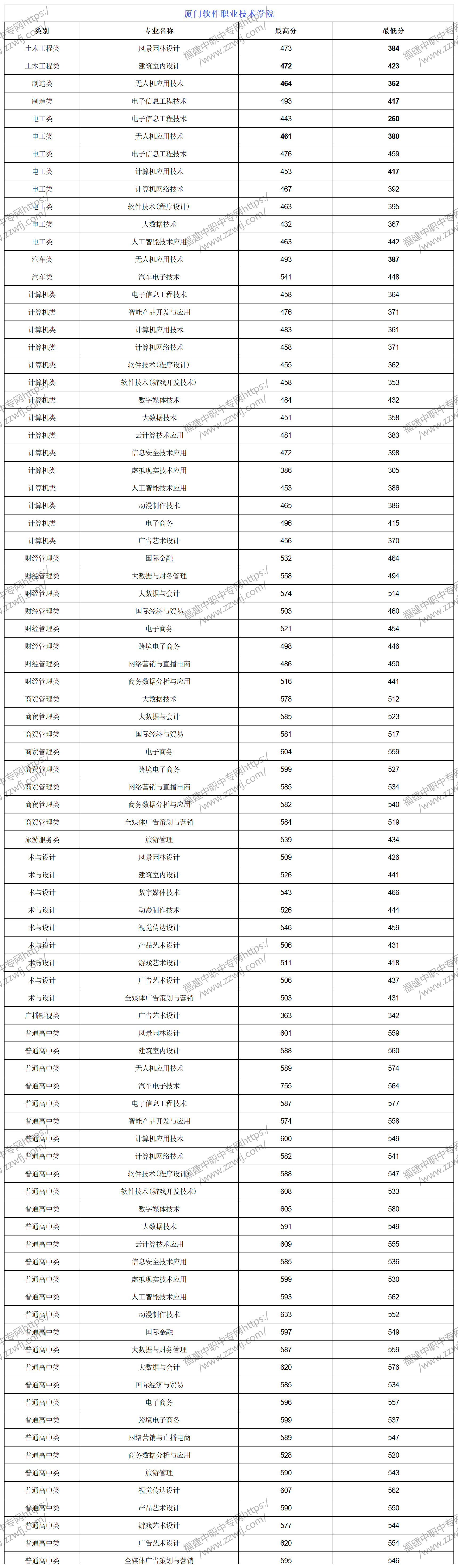 2024年厦门高职分类招考录取分数线