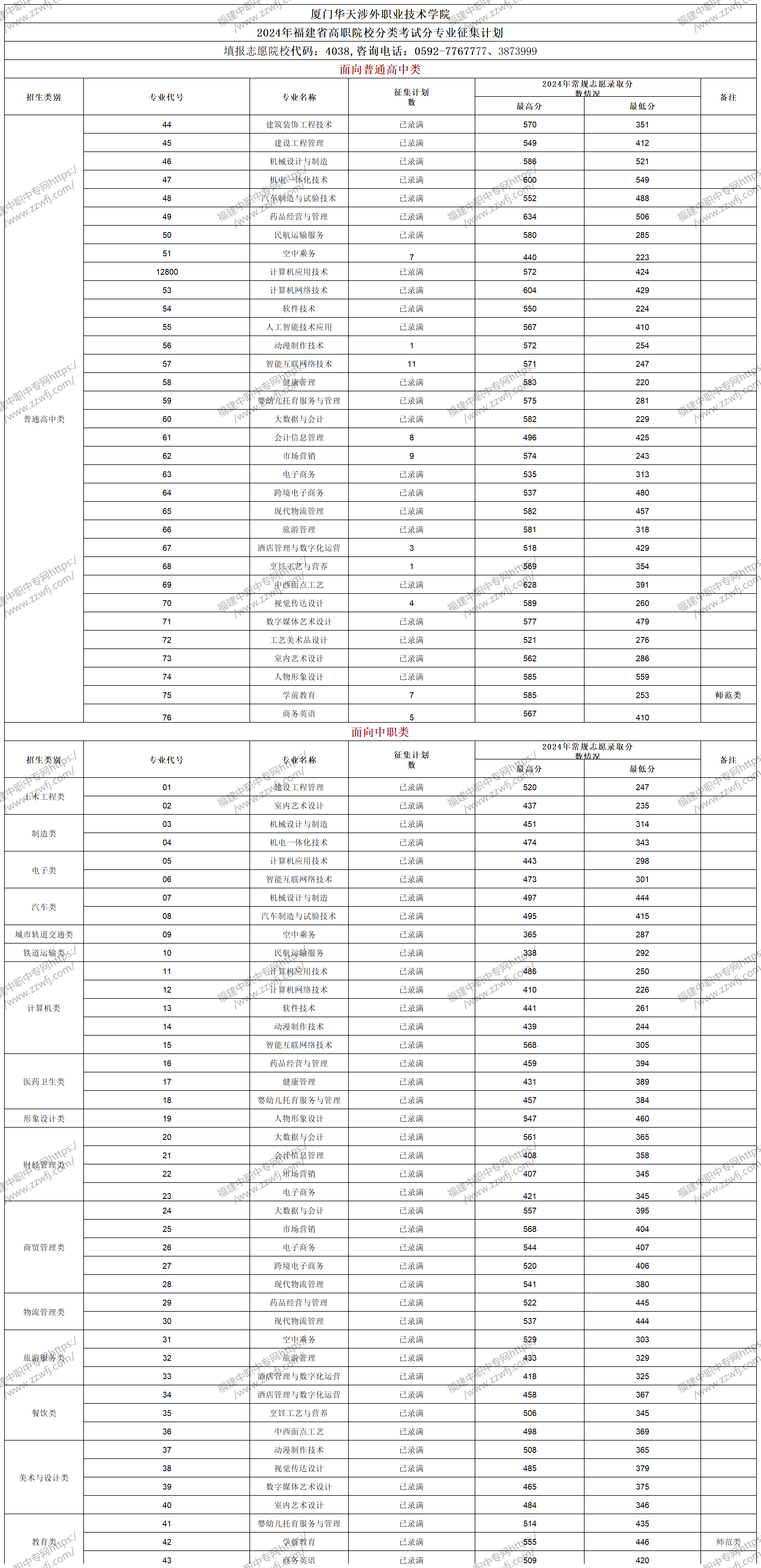 2024年厦门高职分类招考录取分数线