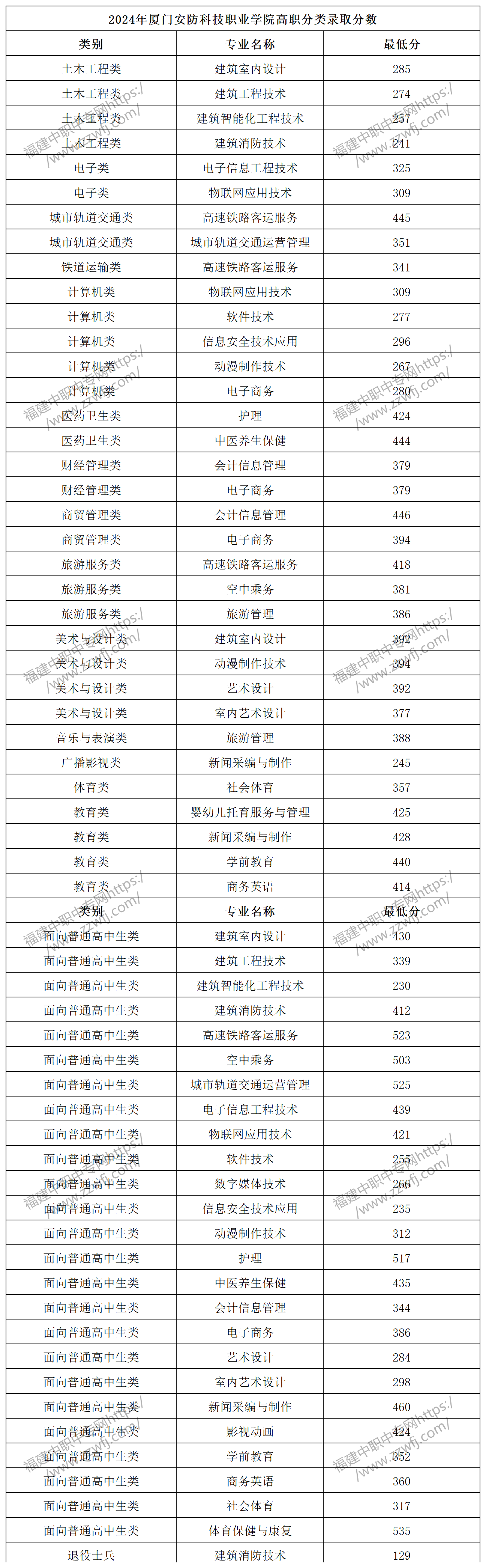 2024年厦门高职分类招考录取分数线