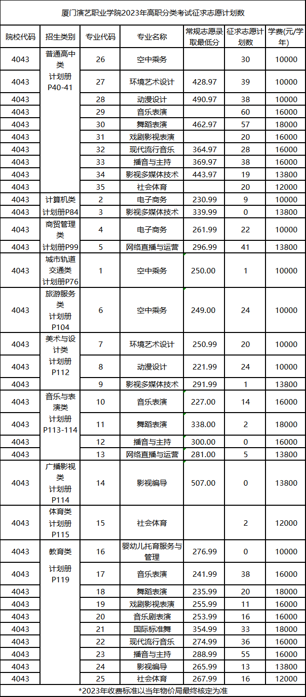 2024年厦门高职分类招考录取分数线