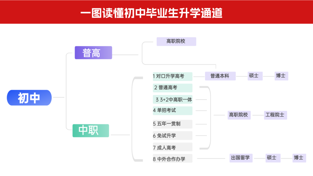 中考失利，上高中还是上职高？