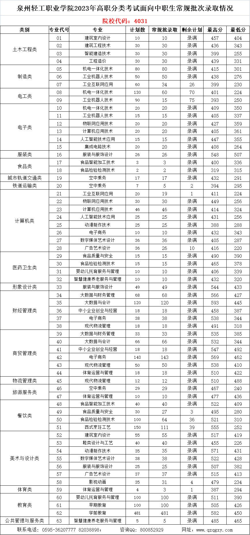 中职升学必看！2024年泉州高职分类招考录取分数线