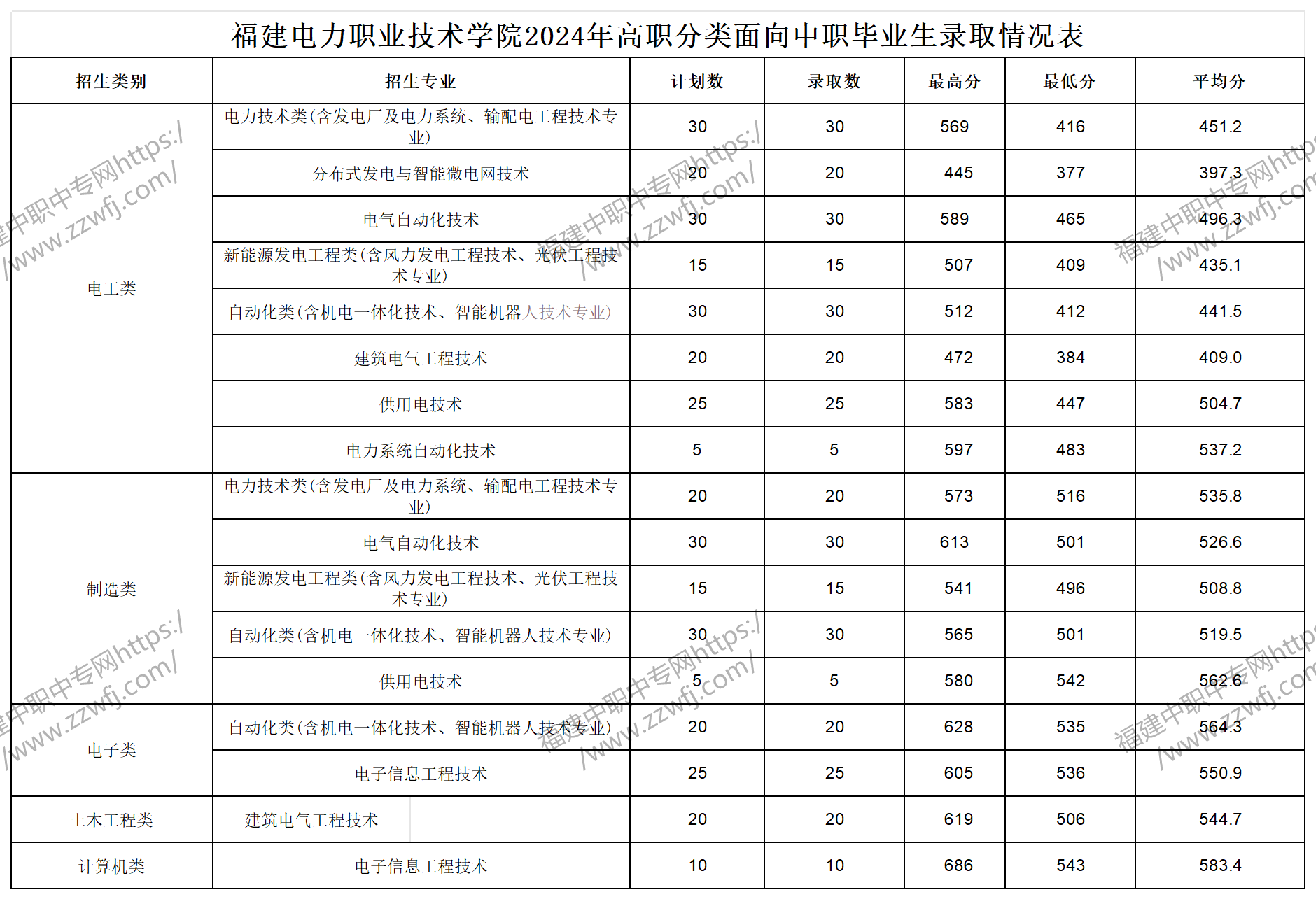 中职升学必看！2024年泉州高职分类招考录取分数线