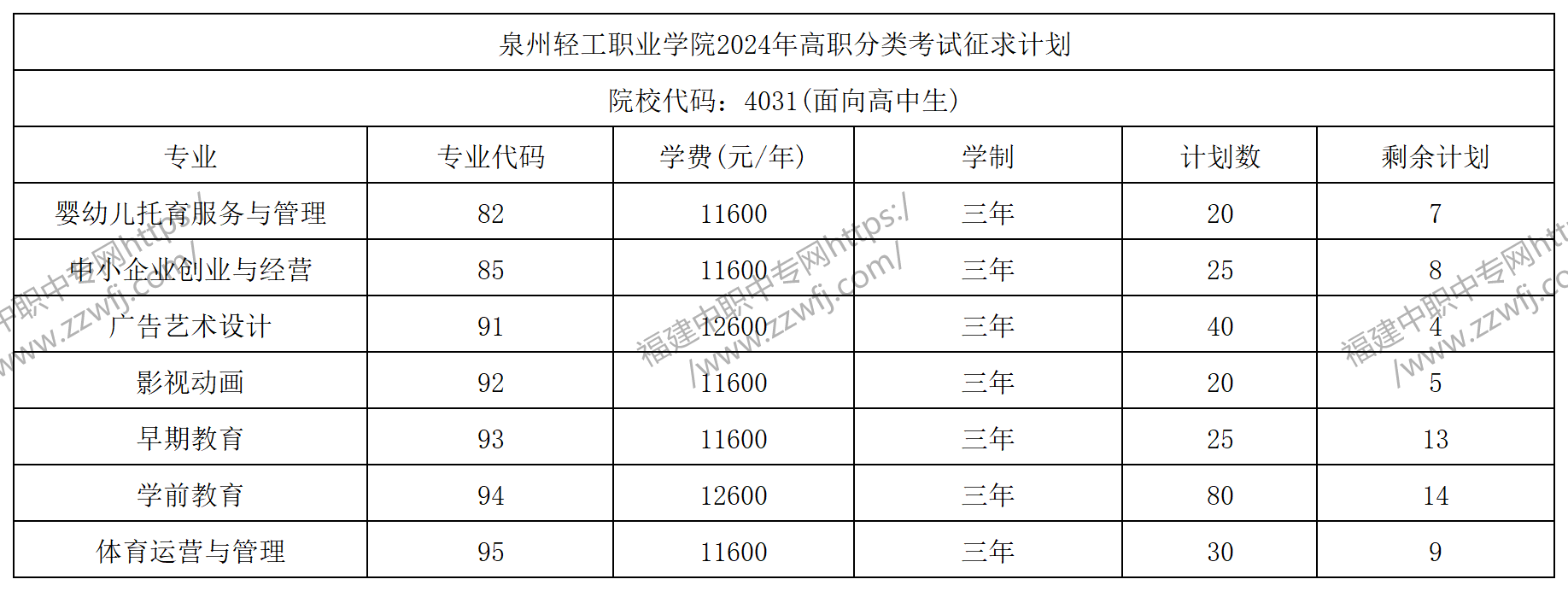 中职升学必看！2024年泉州高职分类招考录取分数线