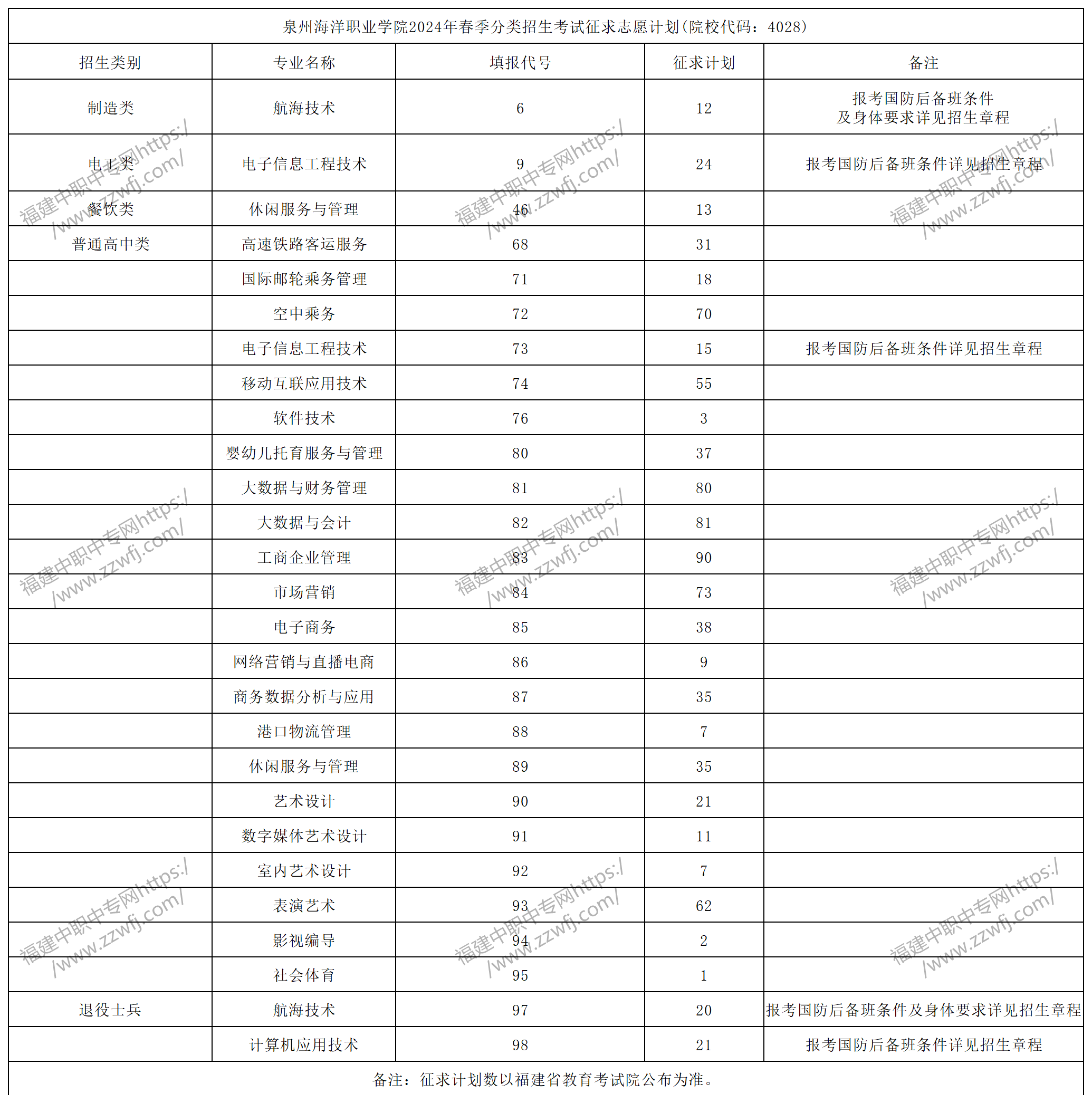 中职升学必看！2024年泉州高职分类招考录取分数线