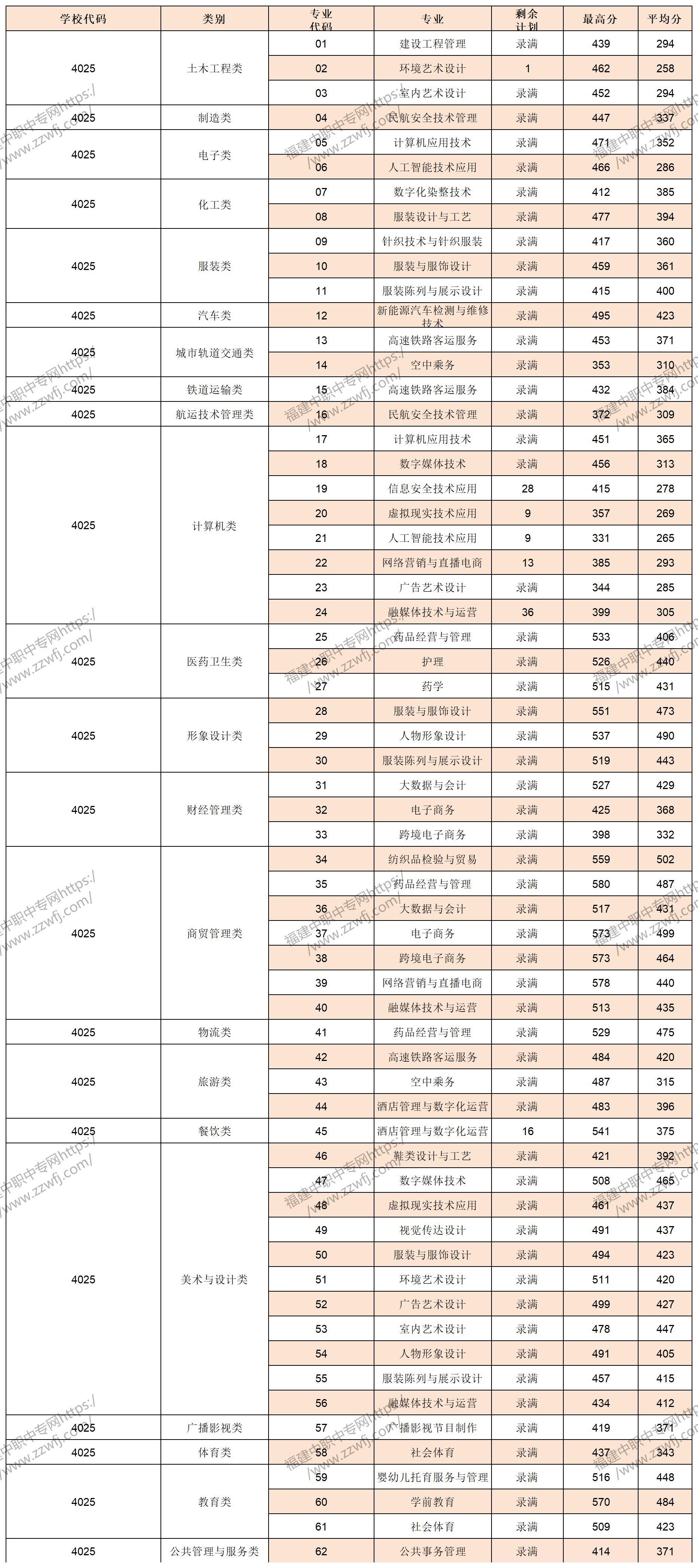 中职升学必看！2024年泉州高职分类招考录取分数线