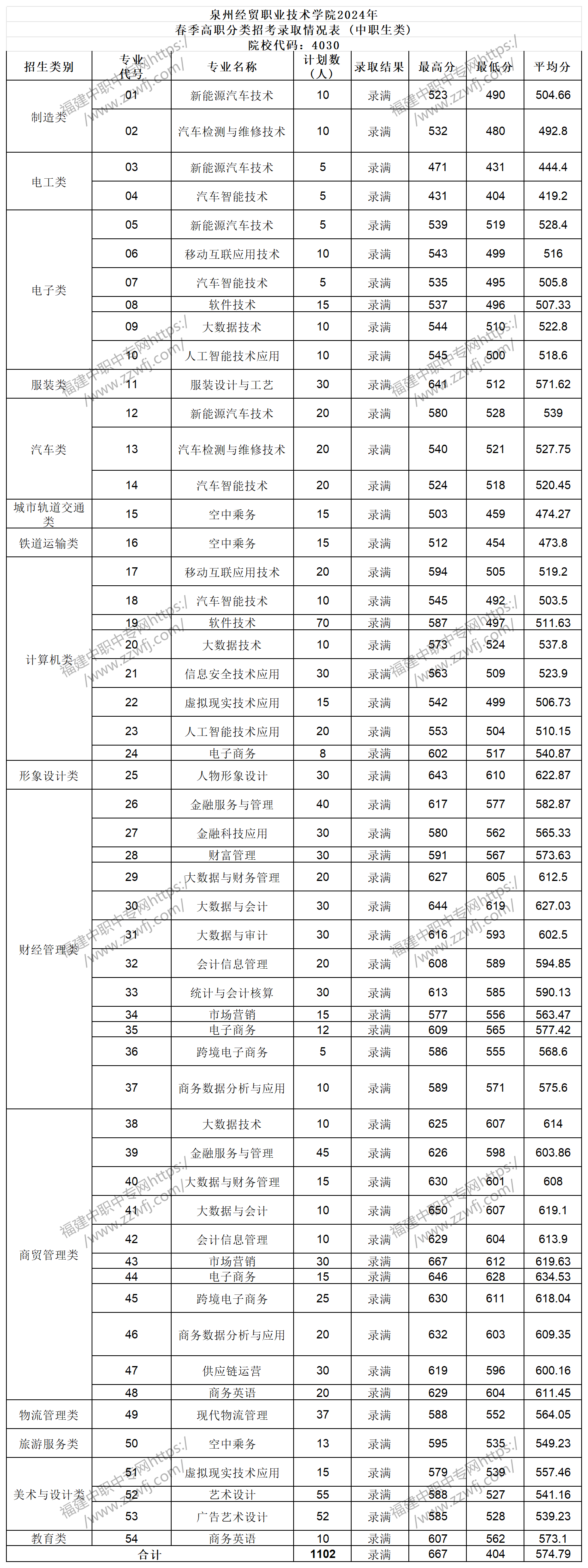 中职升学必看！2024年泉州高职分类招考录取分数线