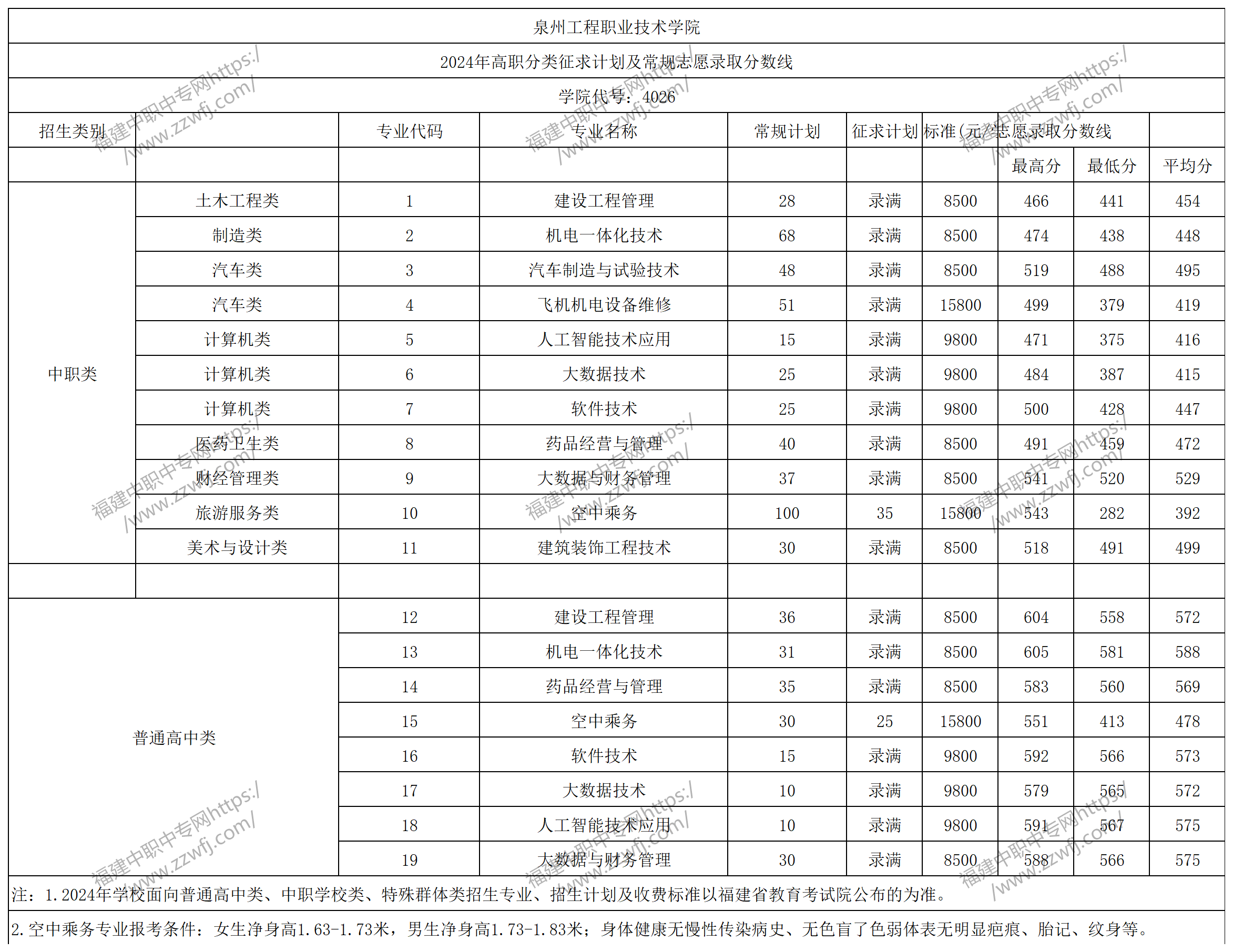 中职升学必看！2024年泉州高职分类招考录取分数线