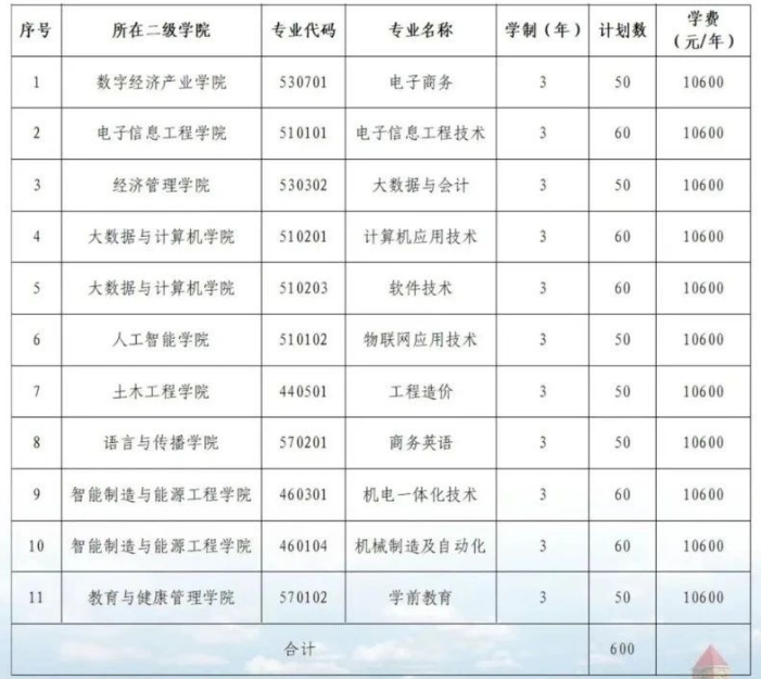 江西工程学院2024年高职单招拟招生专业一览