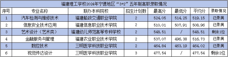 2024年福建理工学校宁德市“3+2”五年制高职录取情况