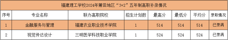 2024年福建理工学校莆田市“3+2”五年制高职录取情况