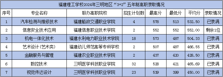 2024年福建理工学校三明市“3+2”五年制高职录取情况