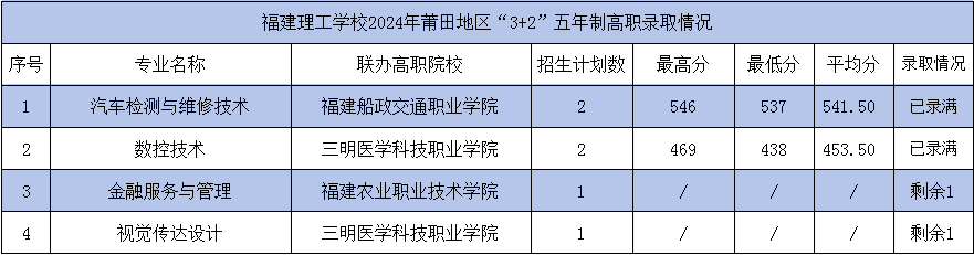 2024年福建理工学校莆田市“3+2”五年制高职录取情况