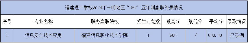 2024年福建理工学校三明市“3+2”五年制高职录取情况