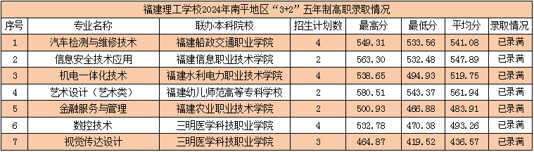 2024年福建理工学校南平市“3+2”五年制高职录取情况