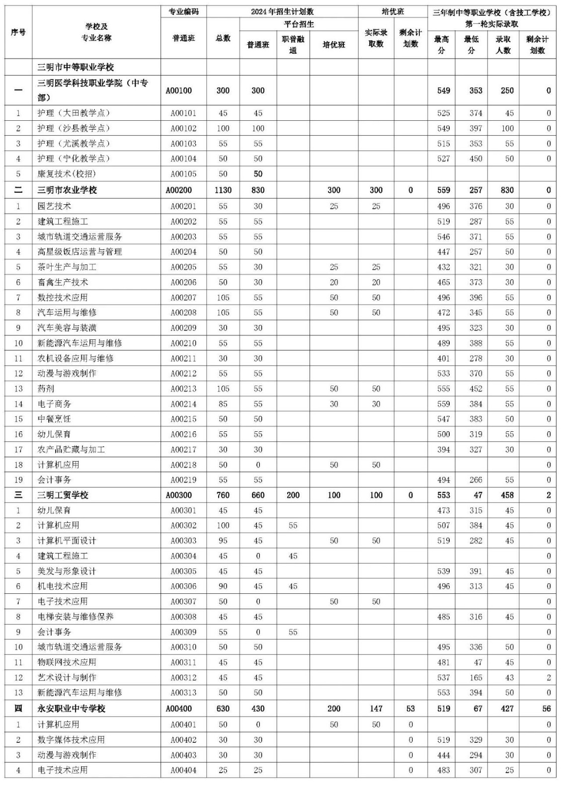 三明市2024年三年制中职（含技工学校）第一轮投档录取