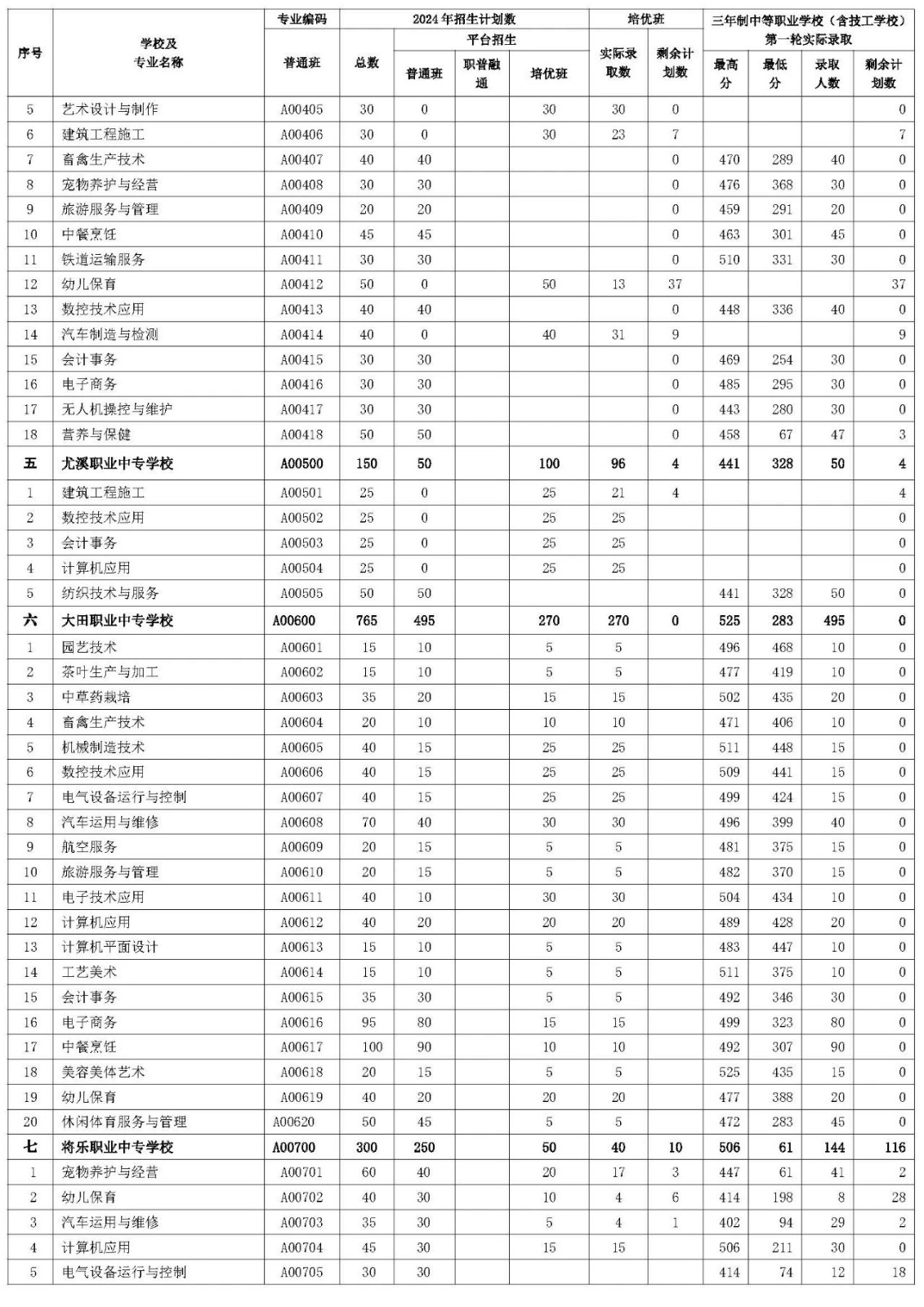 三明市2024年三年制中职（含技工学校）第一轮投档录取