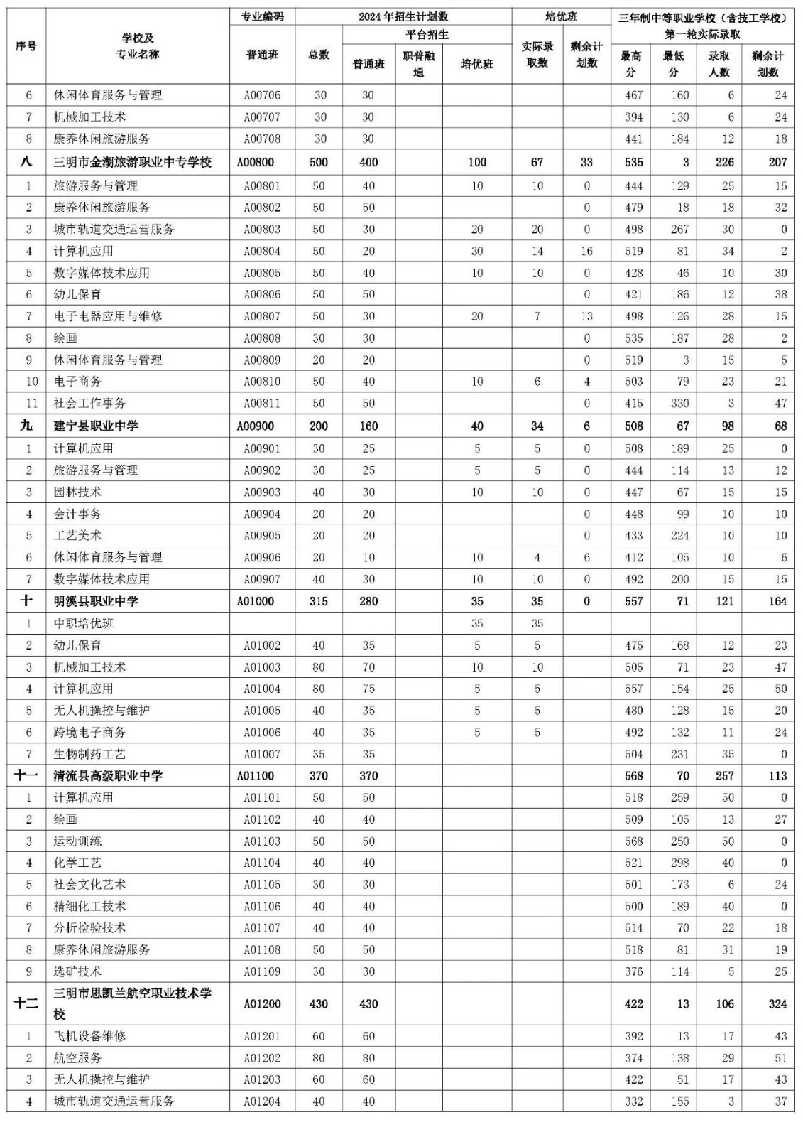 三明市2024年三年制中职（含技工学校）第一轮投档录取