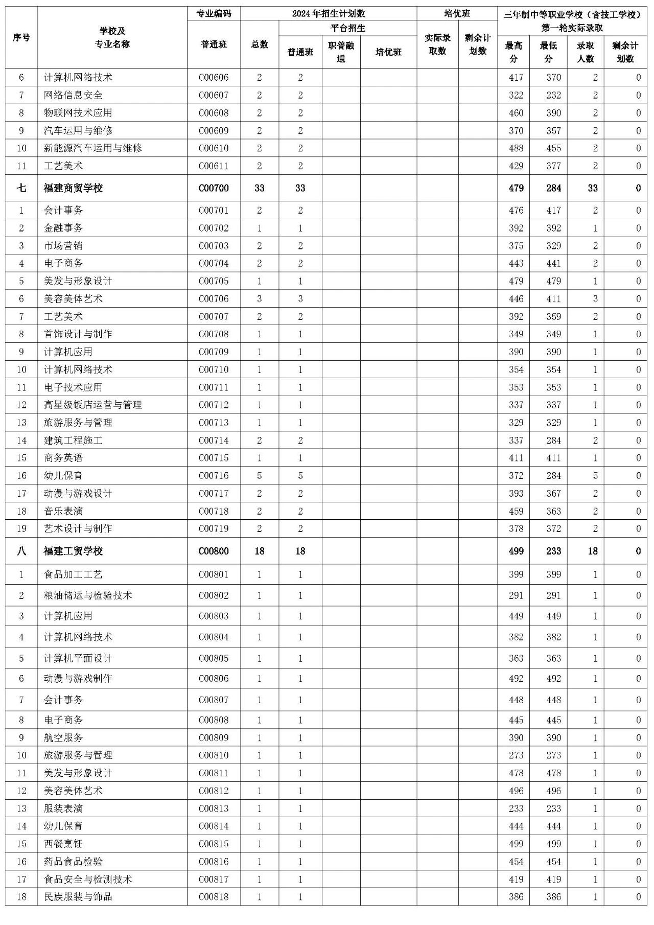 三明市2024年三年制中职（含技工学校）第一轮投档录取