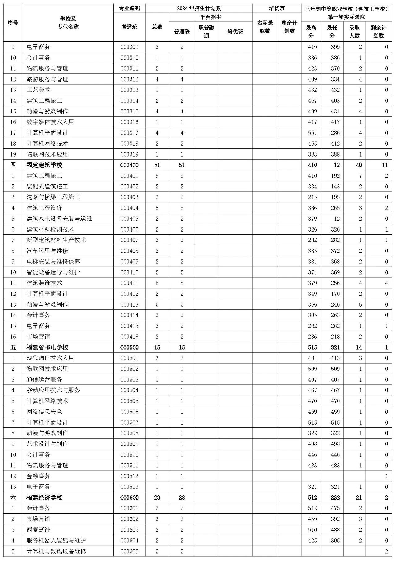 三明市2024年三年制中职（含技工学校）第一轮投档录取