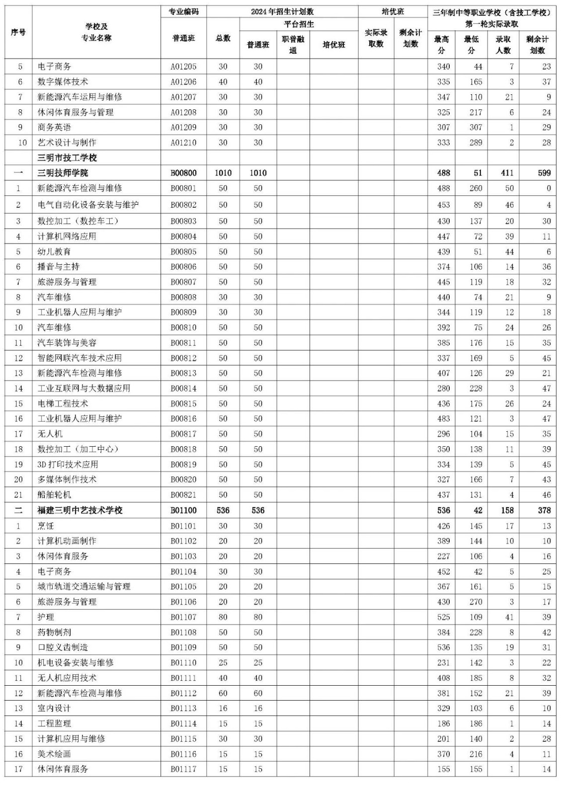 三明市2024年三年制中职（含技工学校）第一轮投档录取