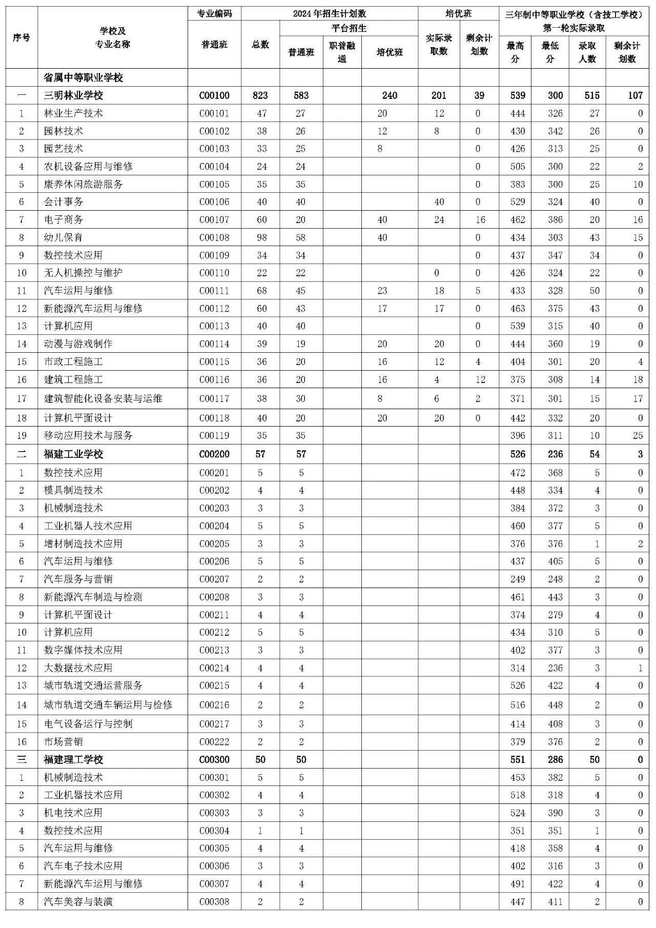 三明市2024年三年制中职（含技工学校）第一轮投档录取