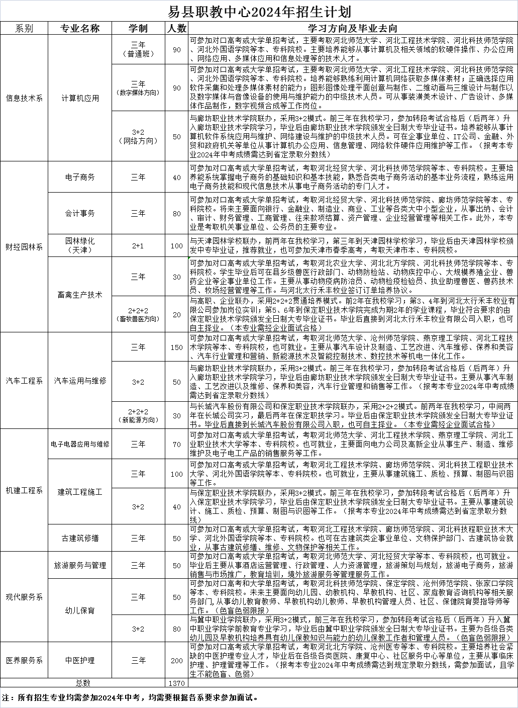 易县职教中心2024年招生计划