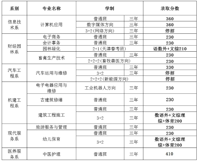 易县职教中心2024年秋季招生录取分数