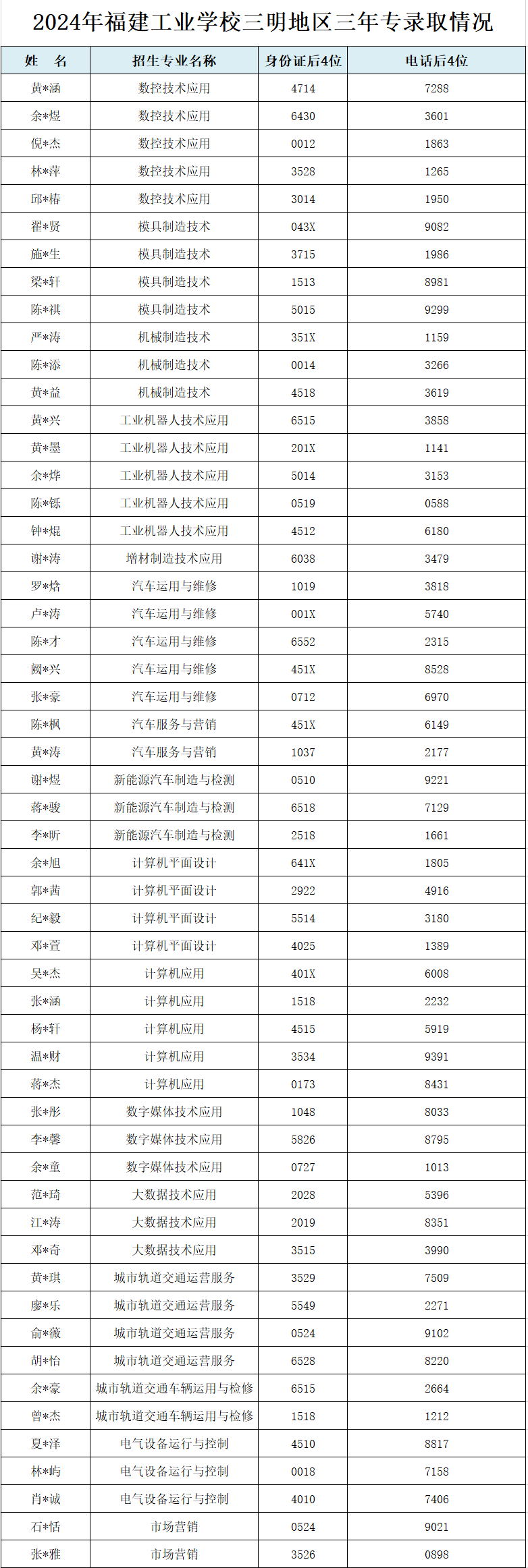 2024年福建工业学校三明地区三年专录取情况