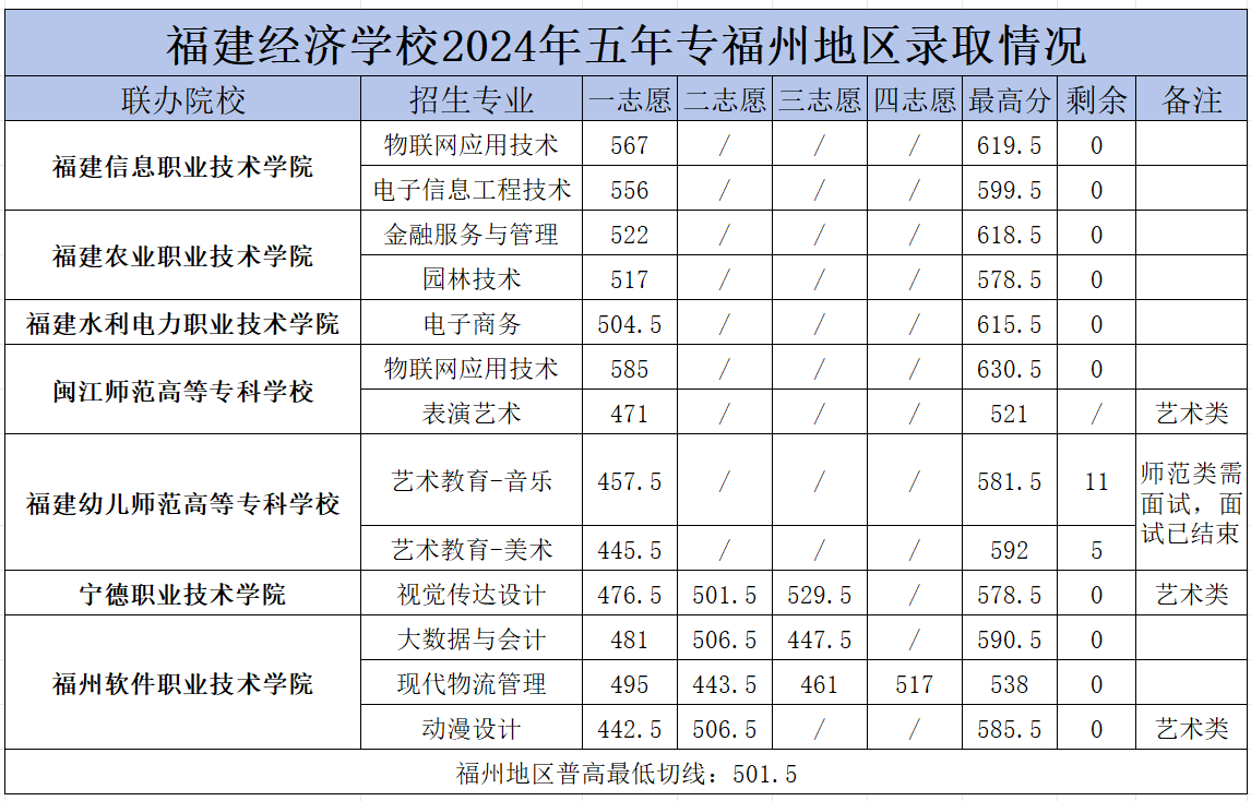 福建经济学校福州市录取分数线