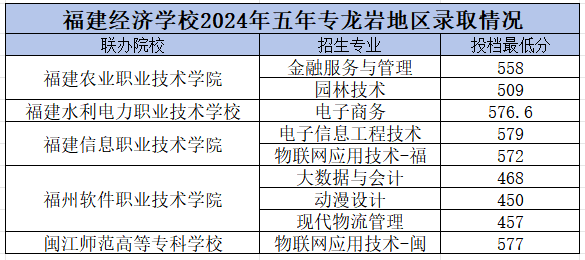 福建经济学校龙岩市录取分数线