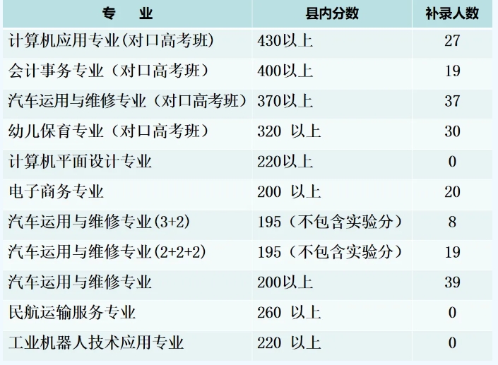 定兴县职业技术教育中心2024年招生补录要求